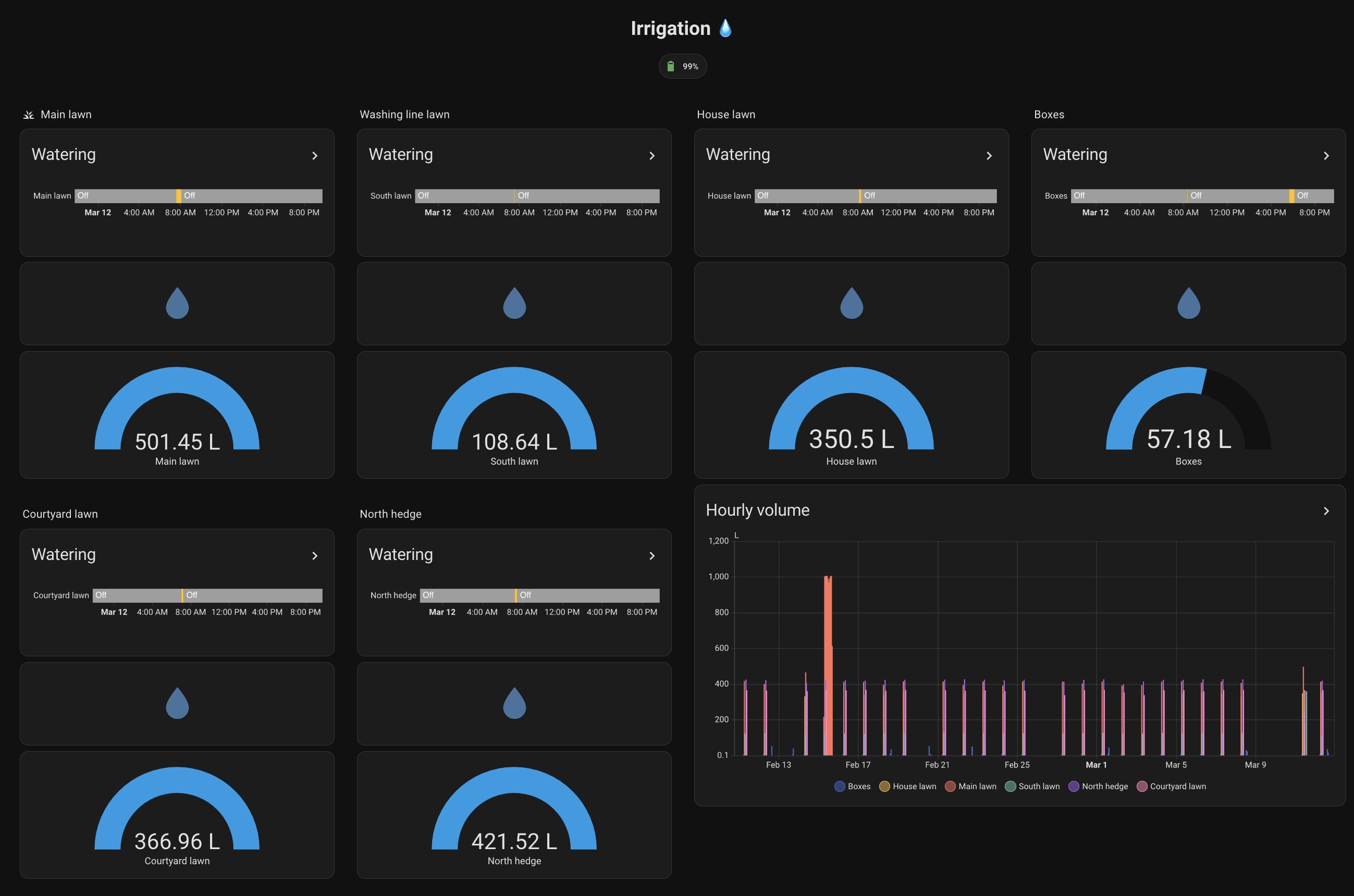 Irrigation dashboard in Home Assistant